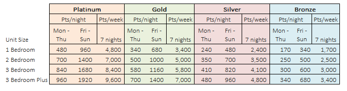 Timeshare Points Chart