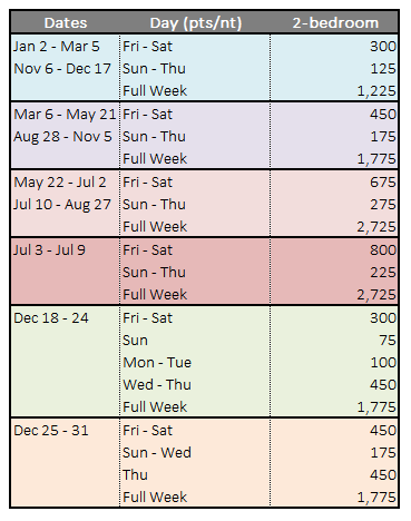 Timeshare Points Chart